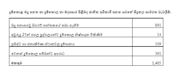 ශ්‍රී ලංකා සුරාබදු දෙපාර්තමේන්තුව කළ වැටලීම් 19,000 ඉක්මවයි – කාන්තාවන් 