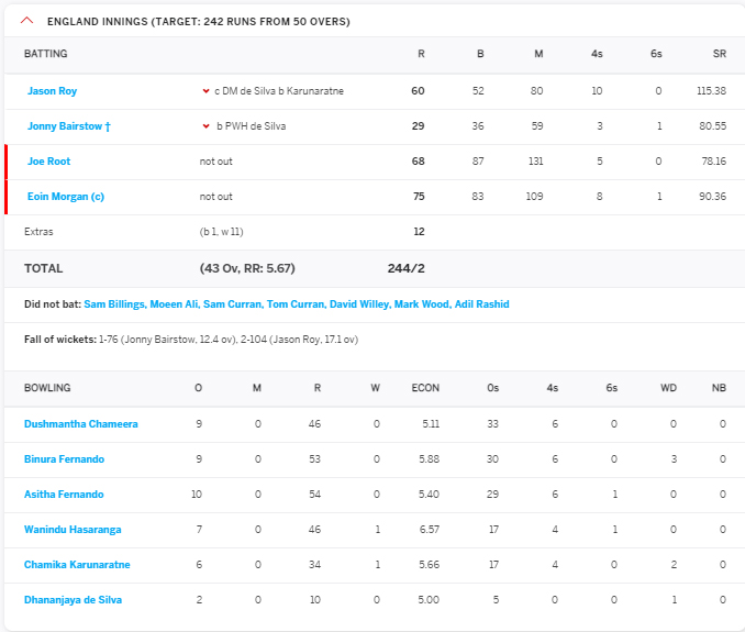 England Scorecard