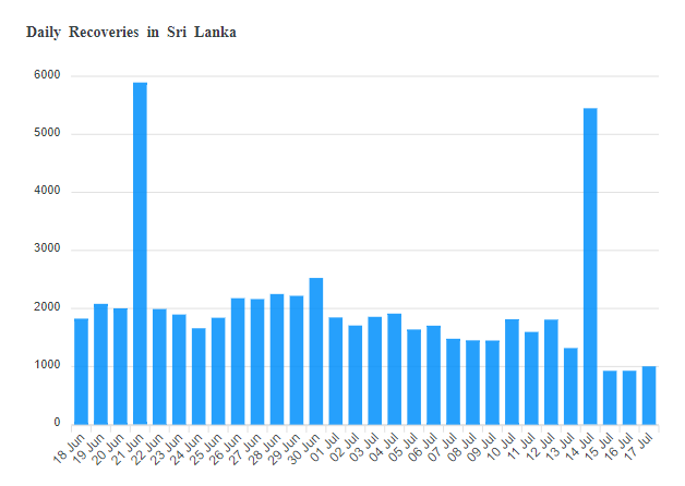 Recoveries Today - අද කොවිඩ් ආසාදිතයින් 1447ක් වාර්තා වෙයි