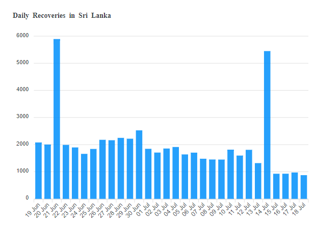 Recoveries Today - අද කොරෝනා ආසාදිතයින් 1,402ක්