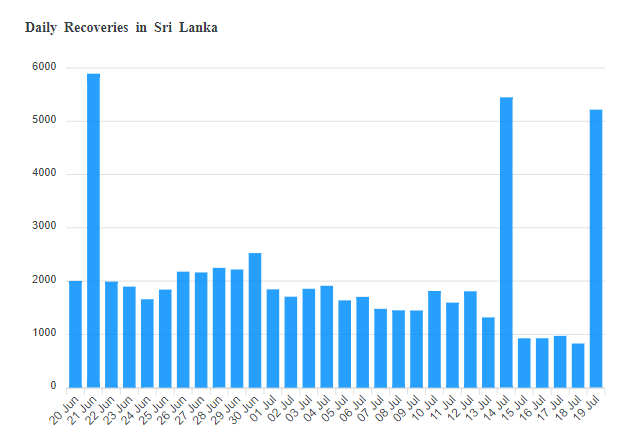 Recoveries Today in Sri Lanka