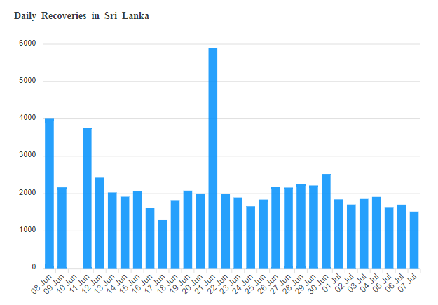 Recoveries Today in Sri Lanka