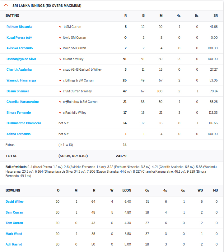 Sri Lanka Scorecard