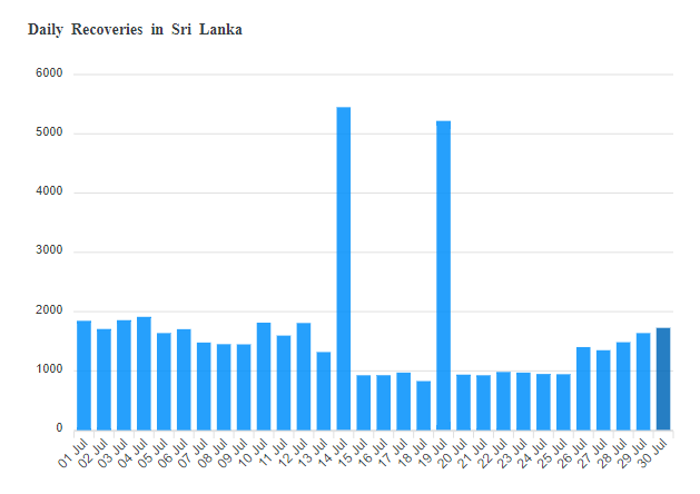 Today Recoveries - අද කොවිඩ් ආසාදිතයින් 2,400 ඉක්මවයි