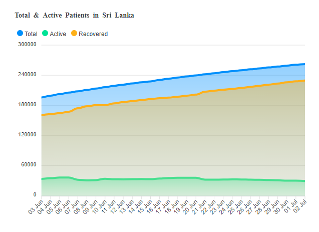 Total Active and Recovered